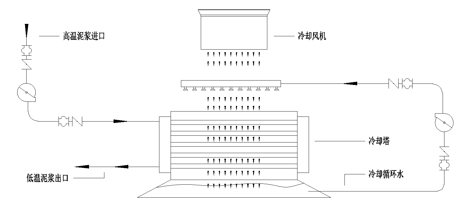 泥漿冷卻系統(tǒng)工作流程圖