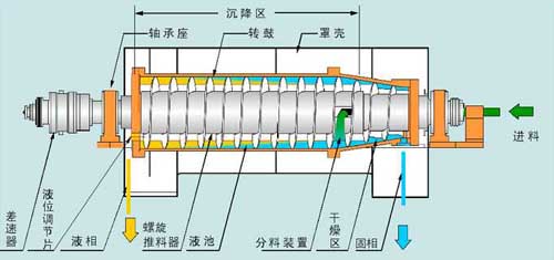 正道能源臥式螺旋離心機結(jié)構(gòu)圖