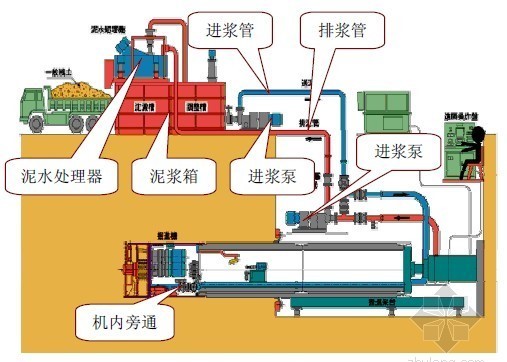 非開挖頂管施工中泥漿處理