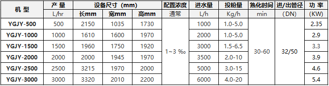 污泥脫水自動加藥機選型參考表