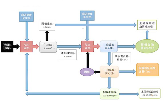 生物處理油泥圖