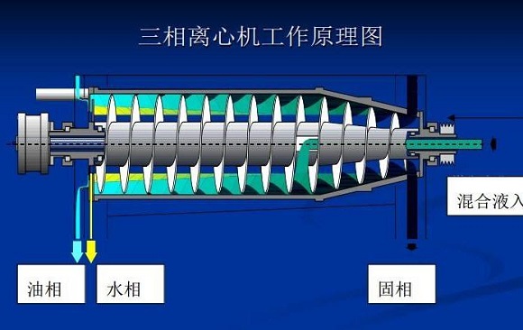 油泥離心機(jī)處理設(shè)備