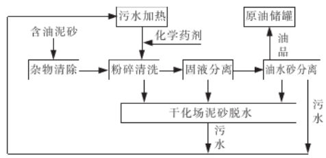 化學(xué)熱洗法