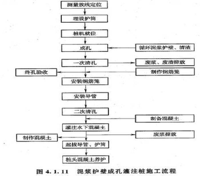 泥漿灌注樁施工圖