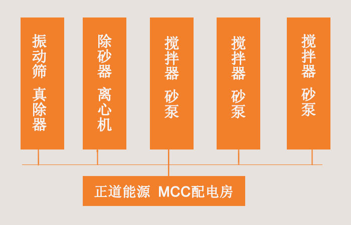 鉆機(jī)固控系統(tǒng)配置MCC電控房