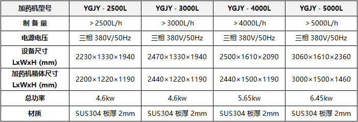 YGJY自動加藥裝置技術參數(shù)